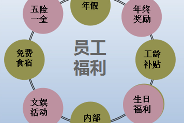 預(yù)算有限，如何實(shí)現(xiàn)員工福利成本效用最大化